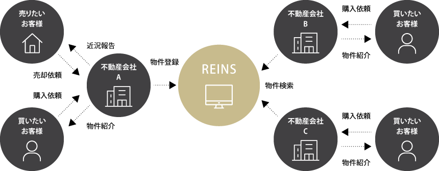 レインズと不動産流通の仕組み
